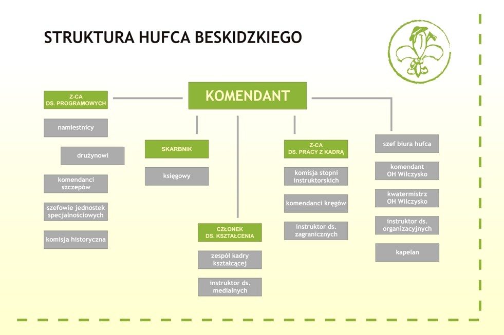 Zespoły i funkcyjni Hufca Beskidzkiego ZHP